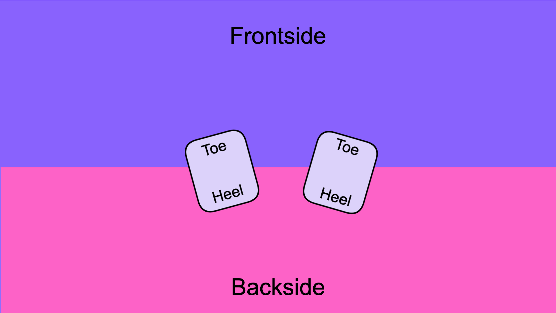 diagram visualizing the definitions of frontside and backside.